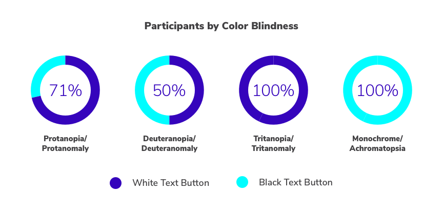 charts depicting survey participants by color blindess