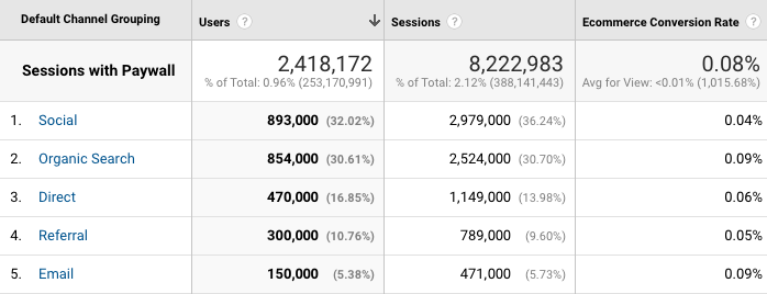 breakdown of website traffic coming in to your Paywall page