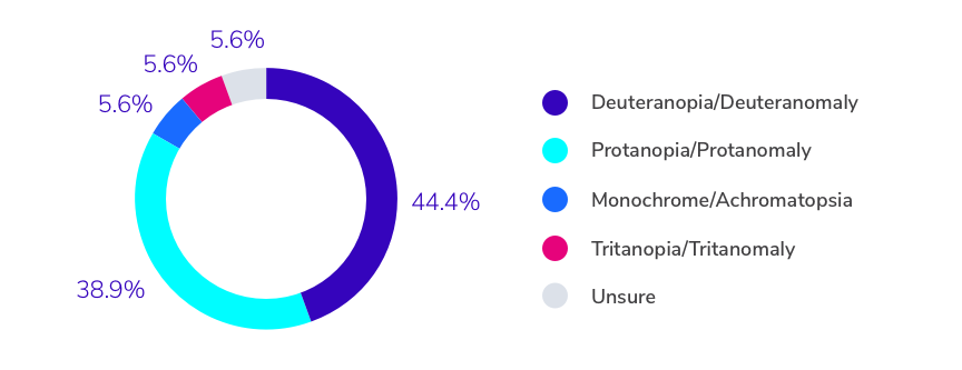 chart depicting percentages of type of color blindness 