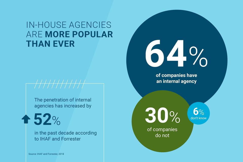 Forrester In-House Agencies Infographic