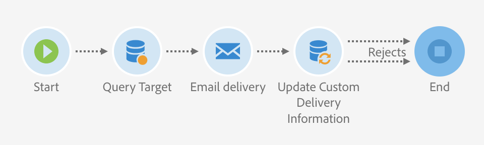 ""Screenshot of a simple ACS workflow to capture the Custom Delivery Information. Activities are Start, Query, Email Delivery, Update Data, and End. Steps have been renamed to make the intent of each step more clear.