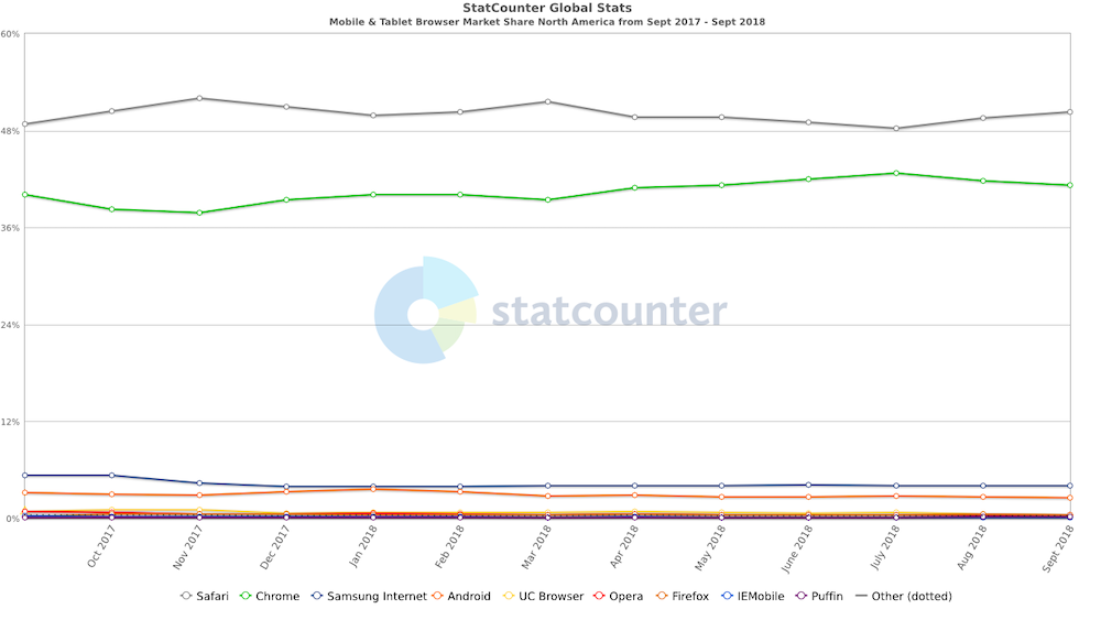 line graph of usa mobile tablet browser market share 2018