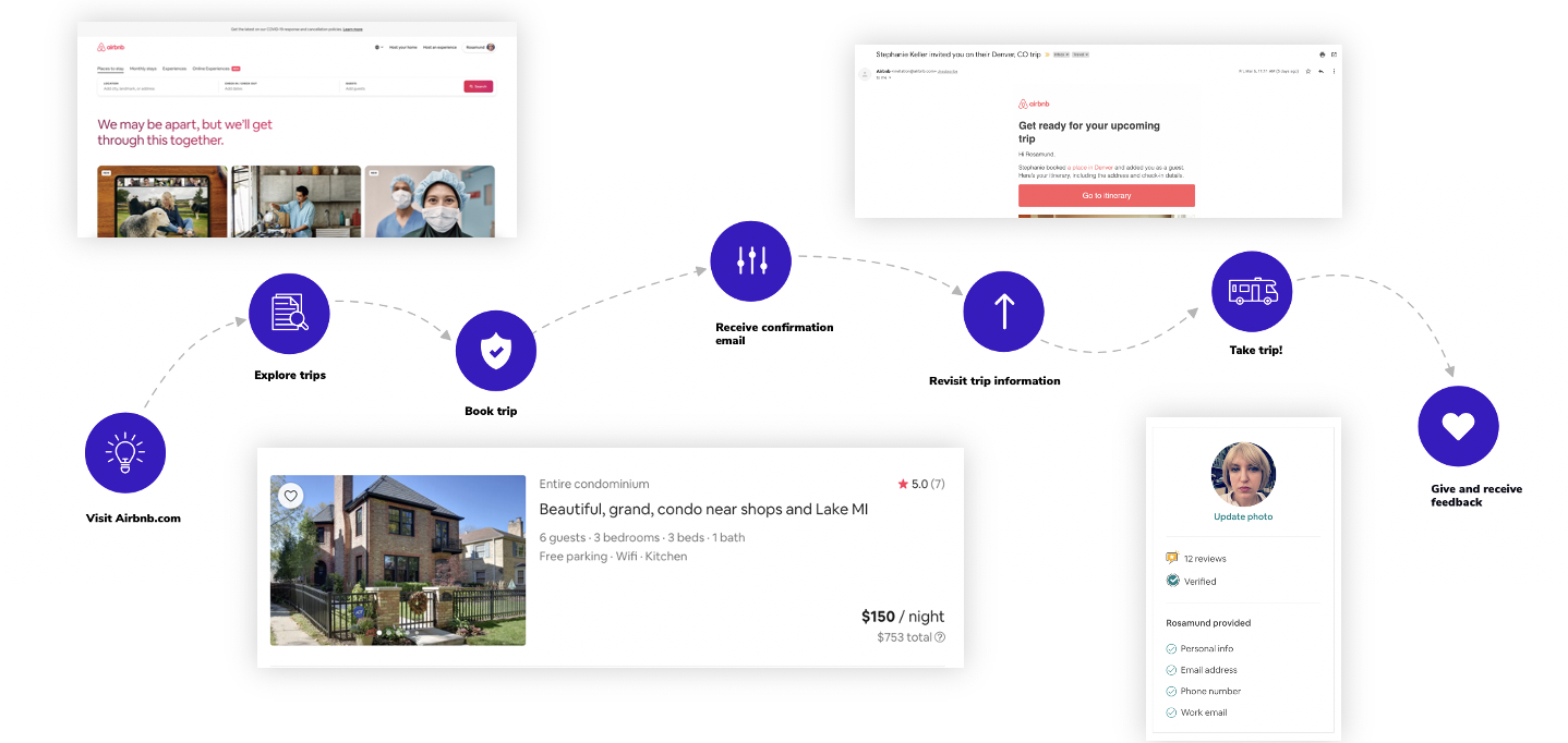 user journey mapped for airbnb experience